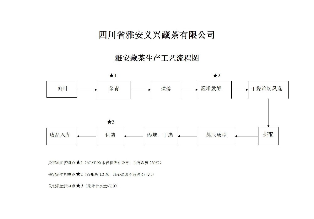 藏茶工艺流程图_01.jpg